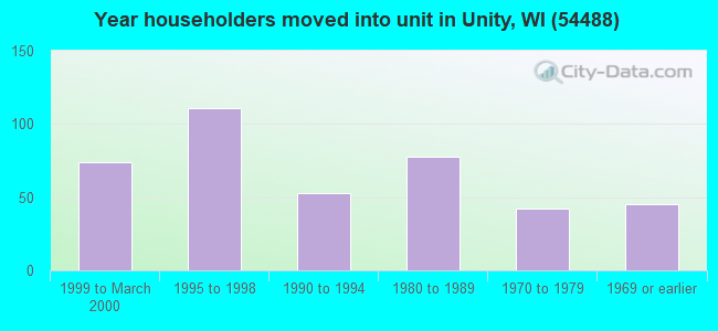Year householders moved into unit in Unity, WI (54488) 