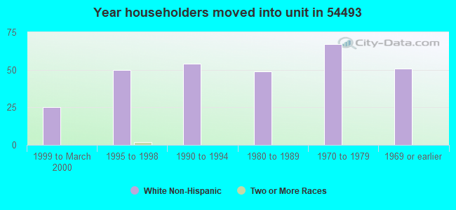 Year householders moved into unit in 54493 