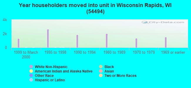 Year householders moved into unit in Wisconsin Rapids, WI (54494) 