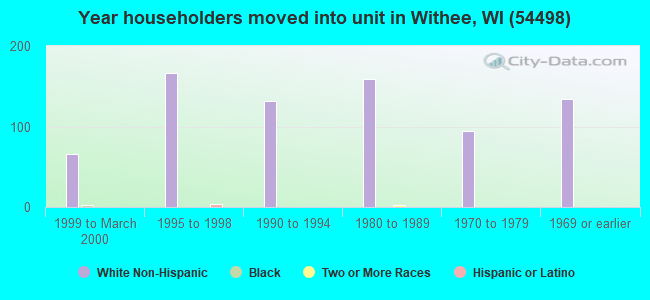 Year householders moved into unit in Withee, WI (54498) 