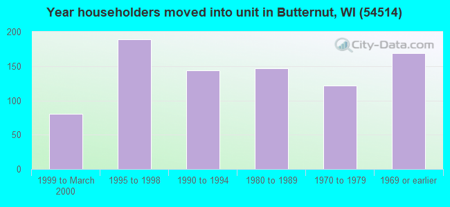 Year householders moved into unit in Butternut, WI (54514) 