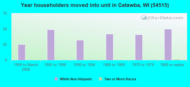 Year householders moved into unit in Catawba, WI (54515) 