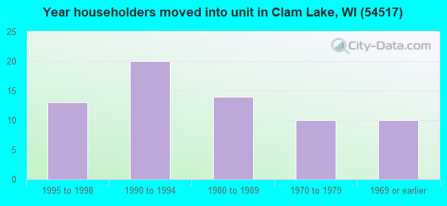 Year householders moved into unit in Clam Lake, WI (54517) 