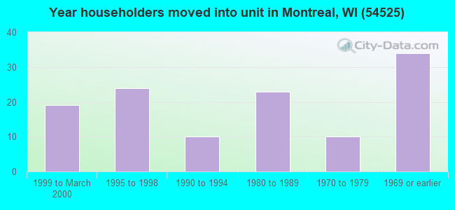 Year householders moved into unit in Montreal, WI (54525) 