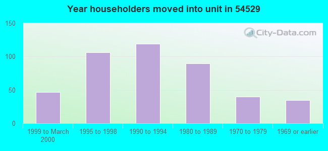 Year householders moved into unit in 54529 