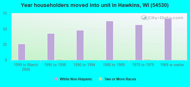 Year householders moved into unit in Hawkins, WI (54530) 