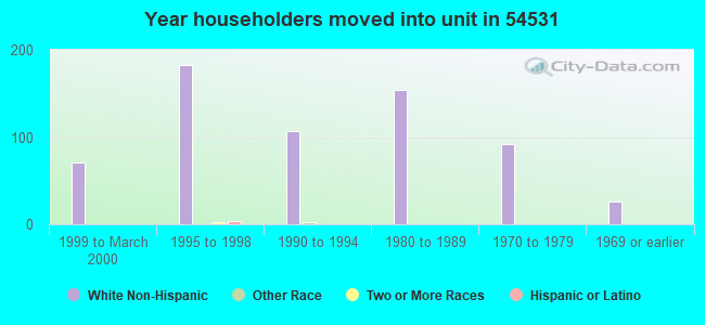 Year householders moved into unit in 54531 
