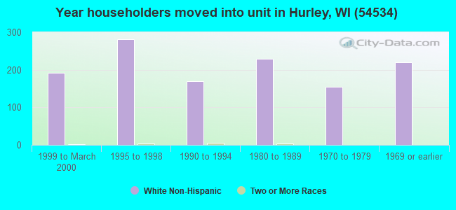 Year householders moved into unit in Hurley, WI (54534) 