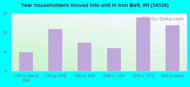 Year householders moved into unit in Iron Belt, WI (54536) 