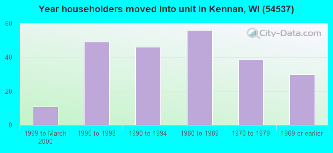 Year householders moved into unit in Kennan, WI (54537) 