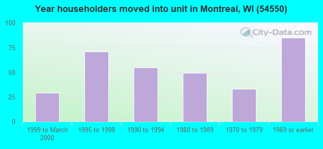 Year householders moved into unit in Montreal, WI (54550) 