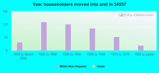 Year householders moved into unit in 54557 