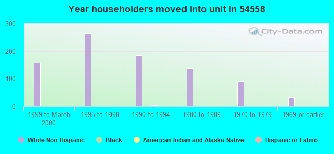 Year householders moved into unit in 54558 