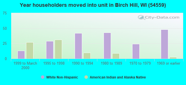 Year householders moved into unit in Birch Hill, WI (54559) 