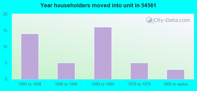 Year householders moved into unit in 54561 