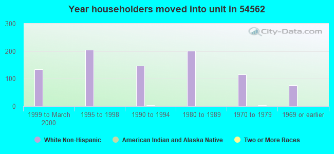 Year householders moved into unit in 54562 