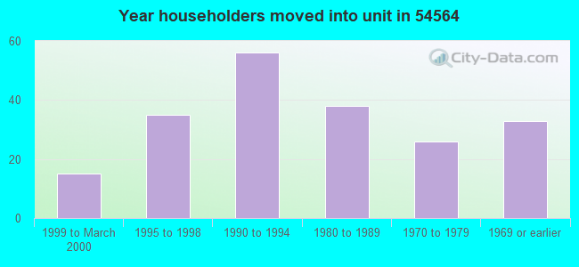 Year householders moved into unit in 54564 