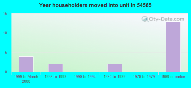 Year householders moved into unit in 54565 