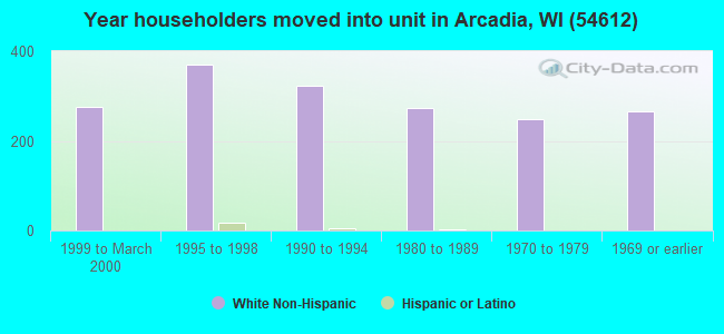 Year householders moved into unit in Arcadia, WI (54612) 