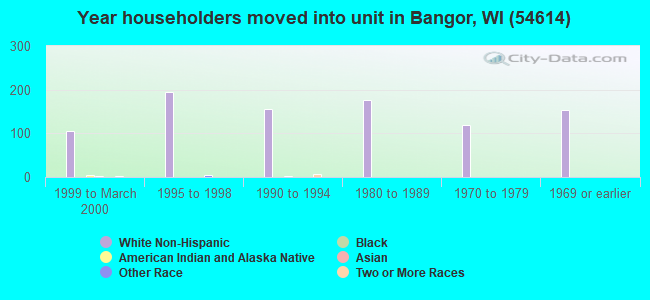 Year householders moved into unit in Bangor, WI (54614) 