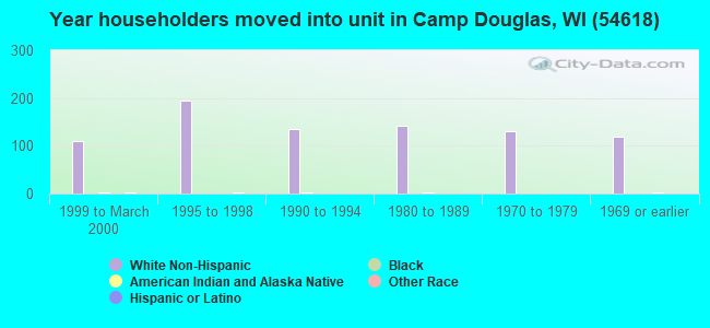 Year householders moved into unit in Camp Douglas, WI (54618) 