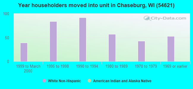 Year householders moved into unit in Chaseburg, WI (54621) 