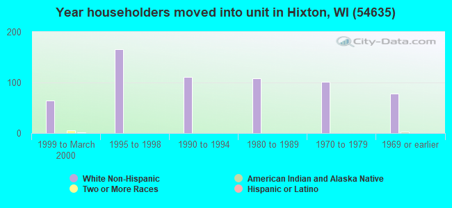 Year householders moved into unit in Hixton, WI (54635) 