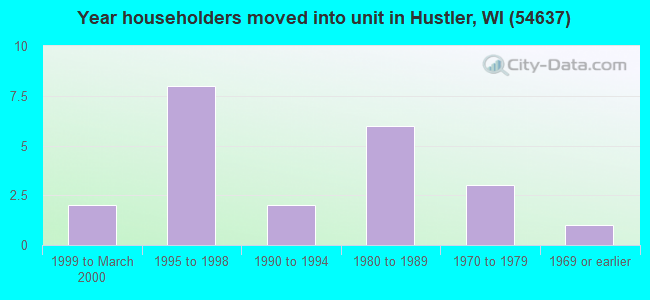 Year householders moved into unit in Hustler, WI (54637) 