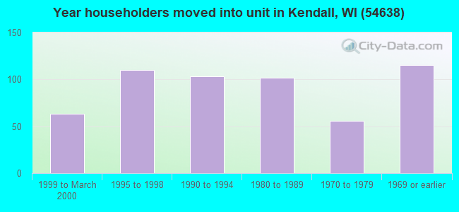 Year householders moved into unit in Kendall, WI (54638) 