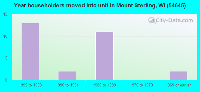 Year householders moved into unit in Mount Sterling, WI (54645) 