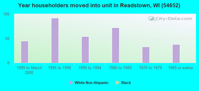 Year householders moved into unit in Readstown, WI (54652) 