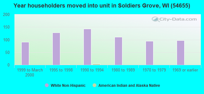 Year householders moved into unit in Soldiers Grove, WI (54655) 