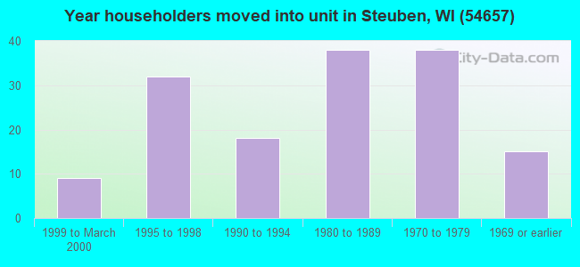 Year householders moved into unit in Steuben, WI (54657) 
