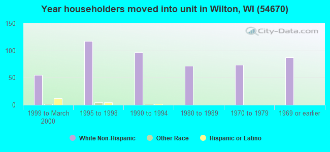 Year householders moved into unit in Wilton, WI (54670) 