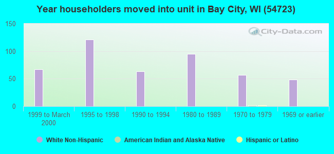 Year householders moved into unit in Bay City, WI (54723) 