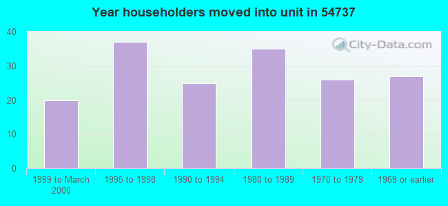 Year householders moved into unit in 54737 