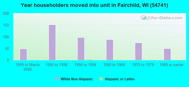 Year householders moved into unit in Fairchild, WI (54741) 