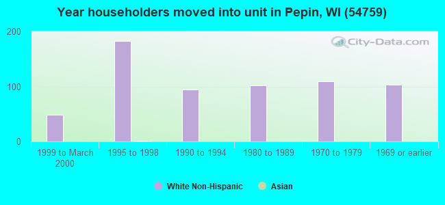 Year householders moved into unit in Pepin, WI (54759) 