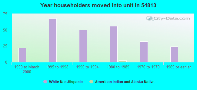 Year householders moved into unit in 54813 