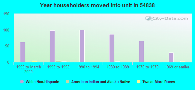 Year householders moved into unit in 54838 