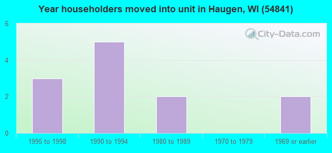 Year householders moved into unit in Haugen, WI (54841) 