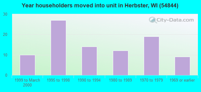 Year householders moved into unit in Herbster, WI (54844) 