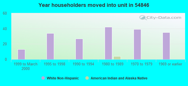 Year householders moved into unit in 54846 