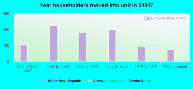 Year householders moved into unit in 54847 
