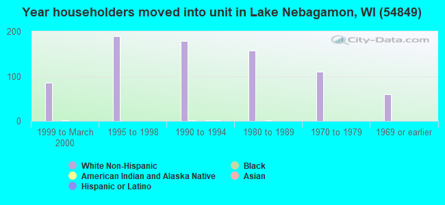 Year householders moved into unit in Lake Nebagamon, WI (54849) 