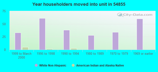 Year householders moved into unit in 54855 