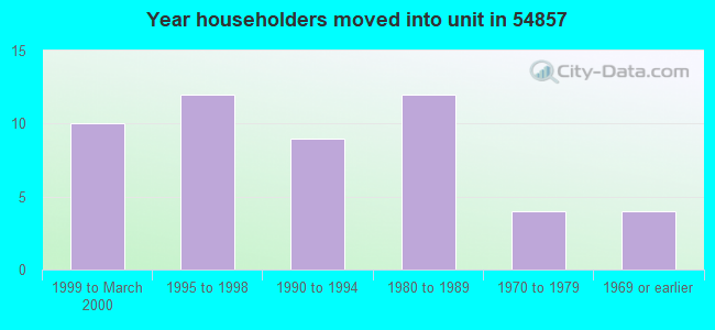 Year householders moved into unit in 54857 