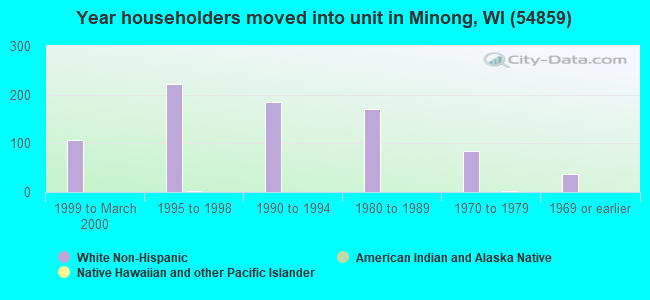 Year householders moved into unit in Minong, WI (54859) 