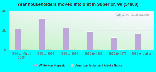 Year householders moved into unit in Superior, WI (54880) 