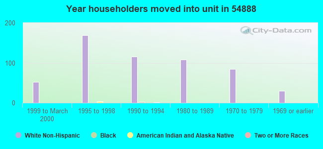 Year householders moved into unit in 54888 